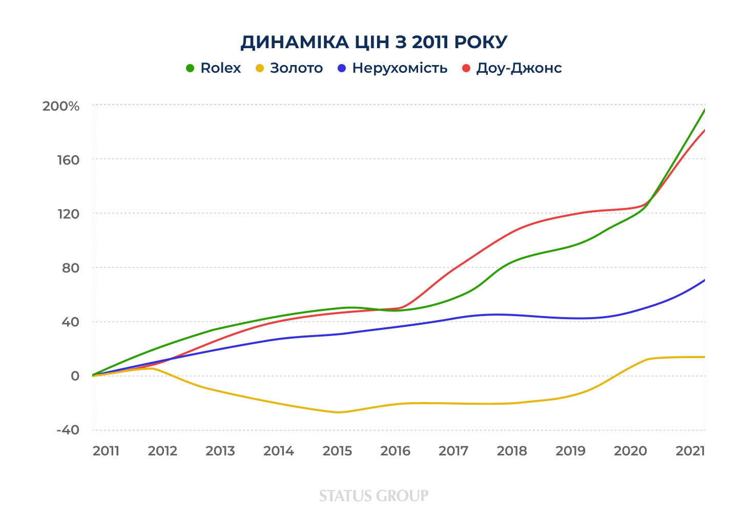 Динаміка цін з 2011 року