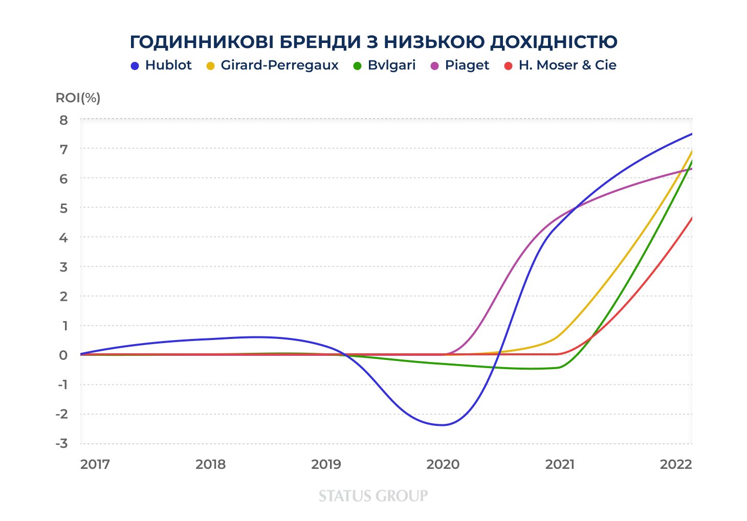 Порівняння годинників та фондового ринку