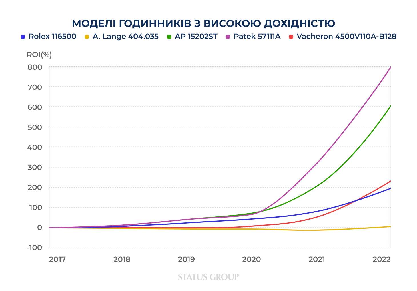 Динаміка цін з 2011 року