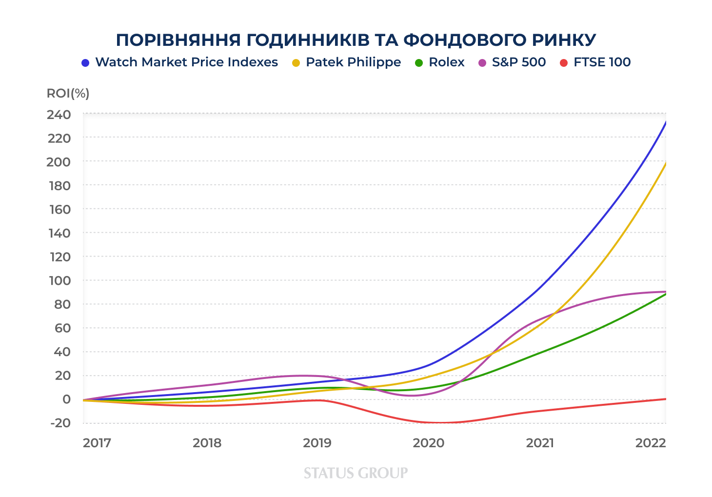 Порівняння годинників та фондового ринку